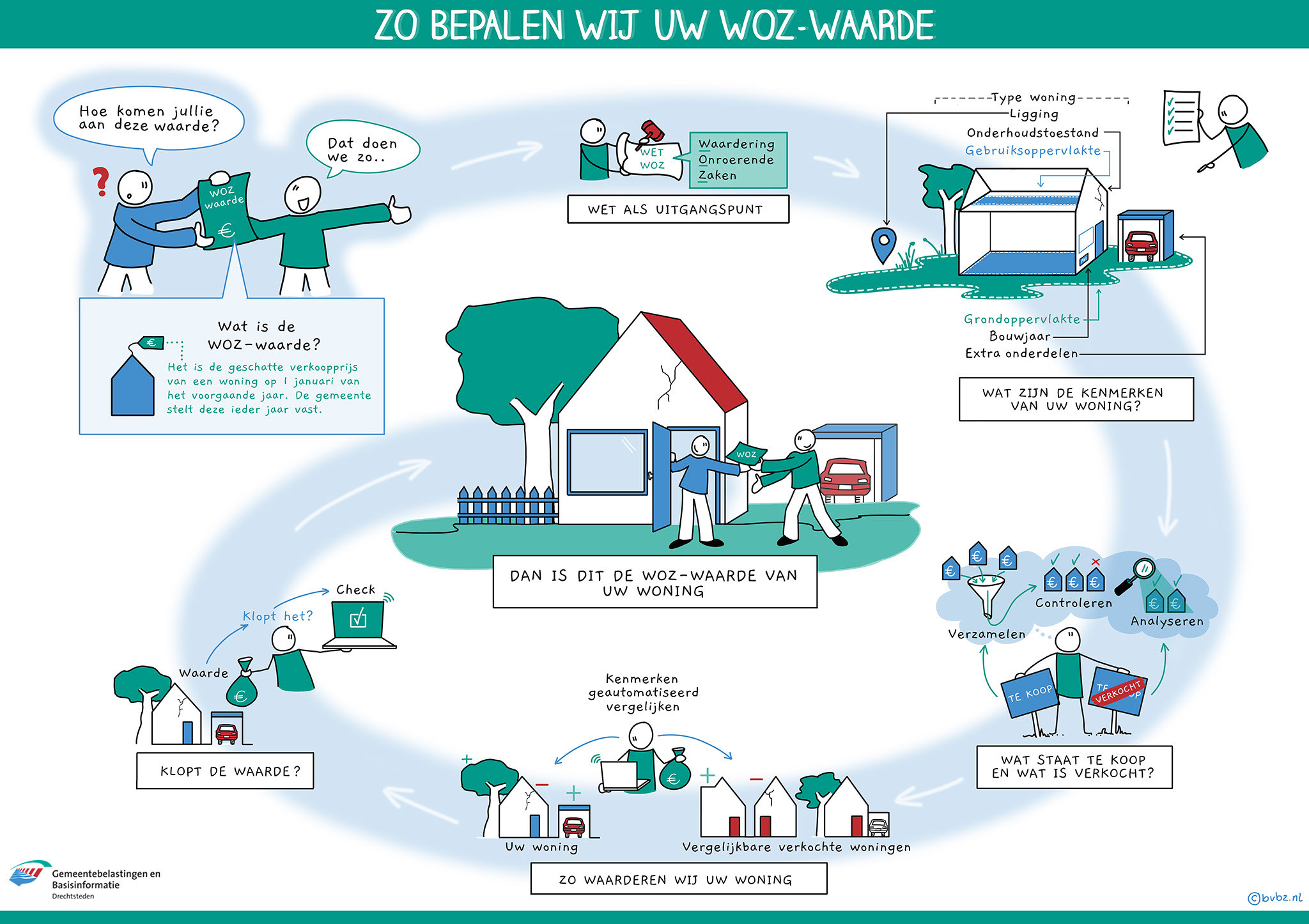 Hoe waarderen wij uw woning?